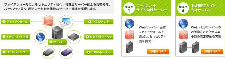 用途に合わせた柔軟なサーバー構成を実現します。