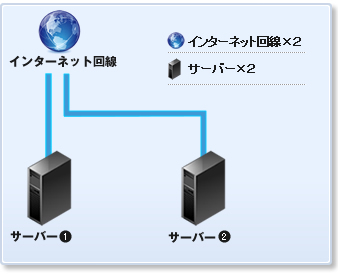 （専用2台構成－1）インターネット回線×２／サーバー×２