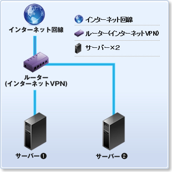 （専用2台構成－5）インターネット回線×２／ルーター(インターネットVPN)／サーバー×２