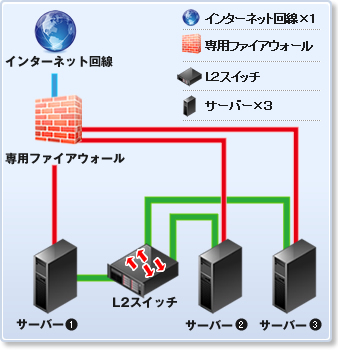 3台構成 シミュレーション チロロネットの専用サーバー